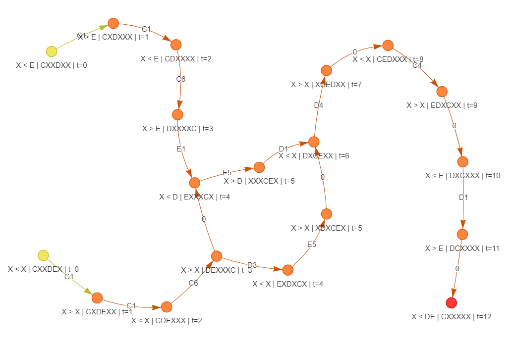 Automate reconnaissant les figures de jonglerie musicale produisant le début de Au Clair de la Lune. En partant de n’importe quel sommet jaune et en lisant les arêtes jusqu’à arriver à l’état rouge, on obtient une succession de lancers à effectuer pour produire la mélodie.