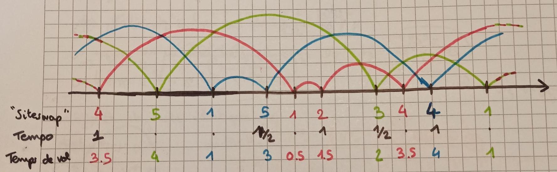 Ladder diagram du siteswap 4515123441 jonglé par Vincent dans cet extrait vidéo de Petite Fleur avec changements de rythme.